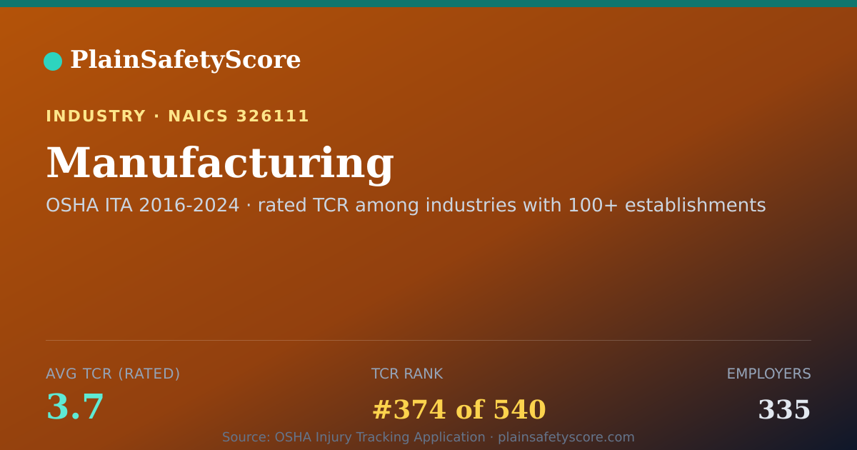 Shareable card for Manufacturing Workplace Safety - 335 Employers, TCR 3.7
