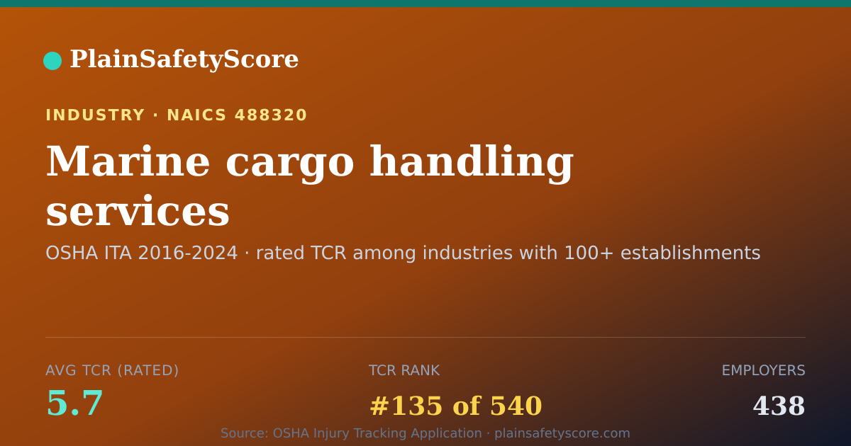 Shareable card for Marine cargo handling services Workplace Safety - 438 Employ
