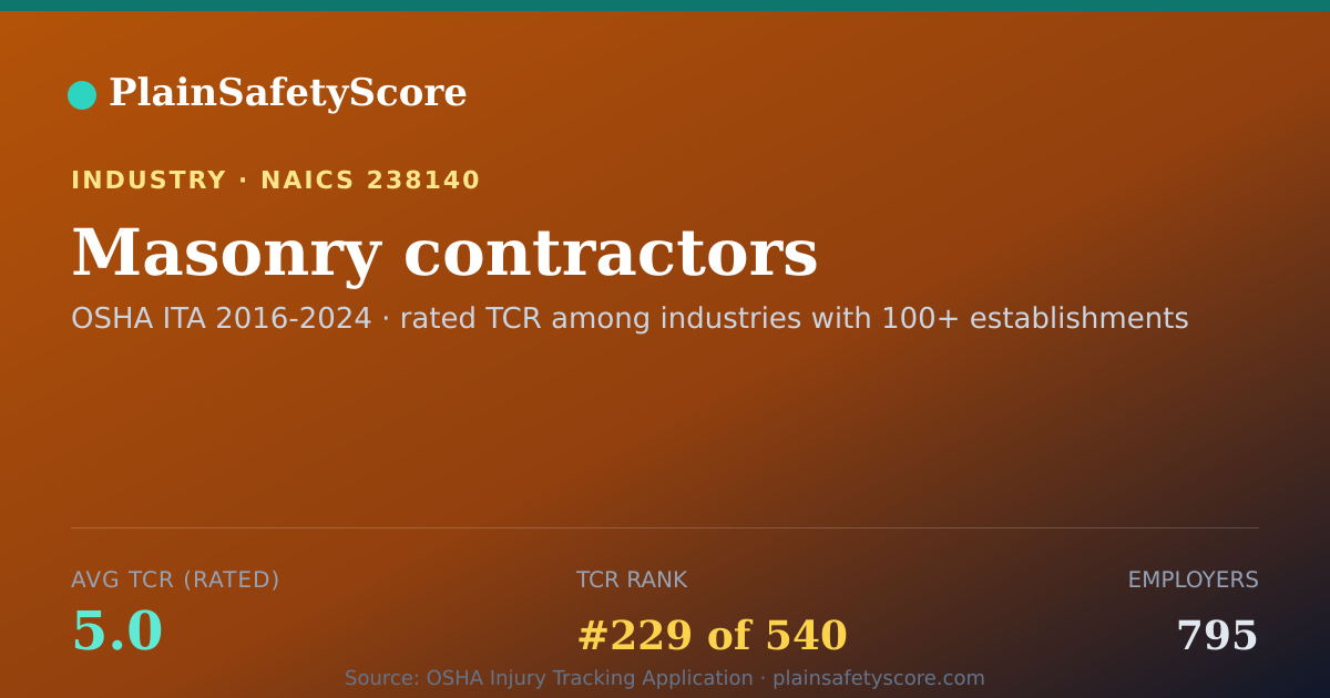 Shareable card for Masonry contractors Workplace Safety - 795 Employers, TCR 5