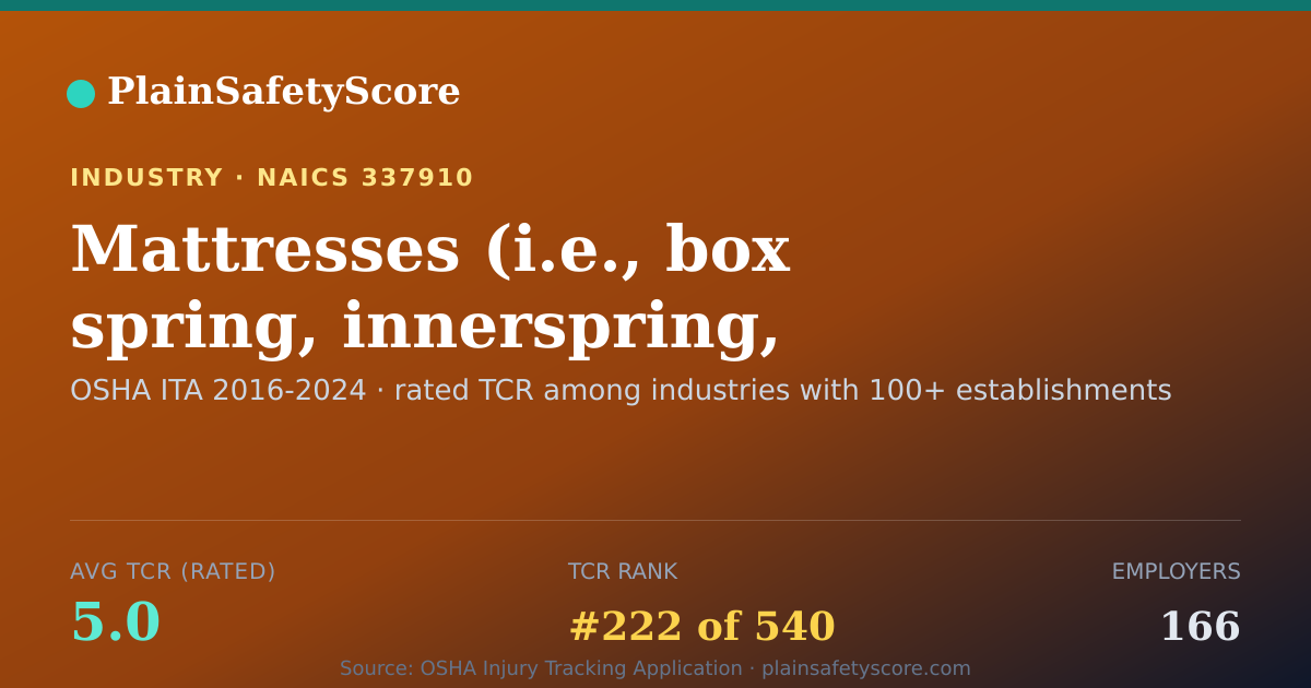 Shareable card for Mattresses (i.e., box spring, innerspring, noninnerspring) m