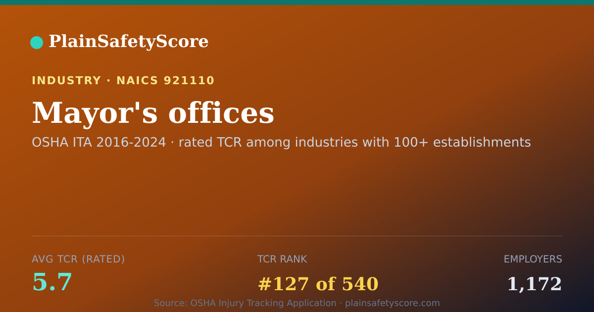 Shareable card for Mayor's offices Workplace Safety - 1,172 Employers, TCR 5.7