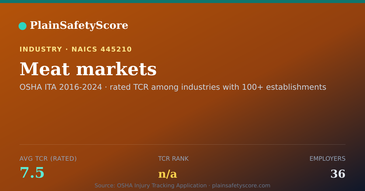 Shareable card for Meat markets Workplace Safety - 36 Employers, TCR 7.5