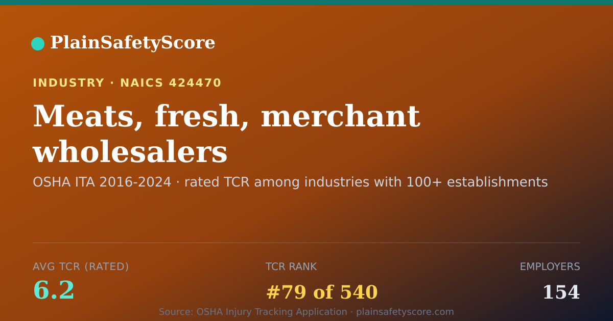 Shareable card for Meats, fresh, merchant wholesalers Workplace Safety - 154 Em