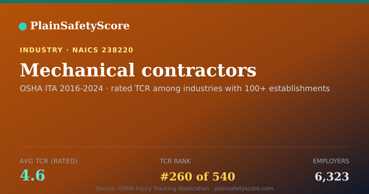 Shareable card for Mechanical contractors Workplace Safety - 6,323 Employers, T