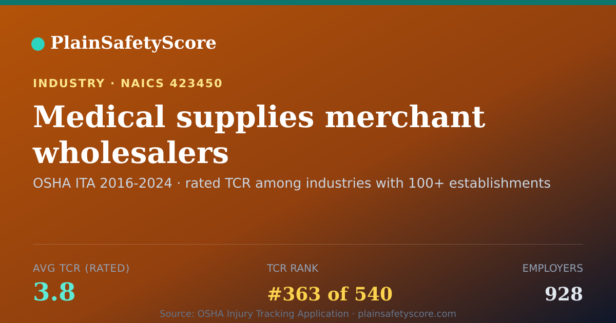 Shareable card for Medical supplies merchant wholesalers Workplace Safety - 928