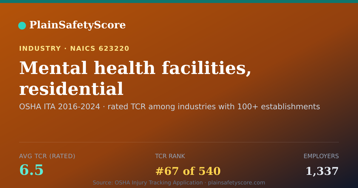 Shareable card for Mental health facilities, residential Workplace Safety - 1,3