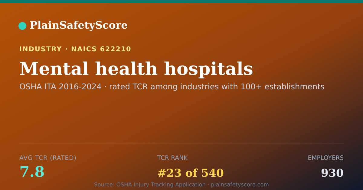 Shareable card for Mental health hospitals Workplace Safety - 930 Employers, TC
