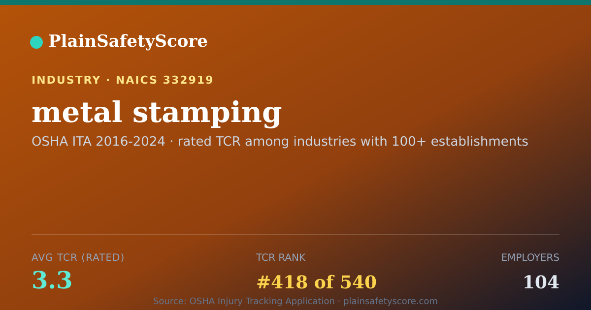 Shareable card for metal stamping Workplace Safety - 104 Employers, TCR 3.3