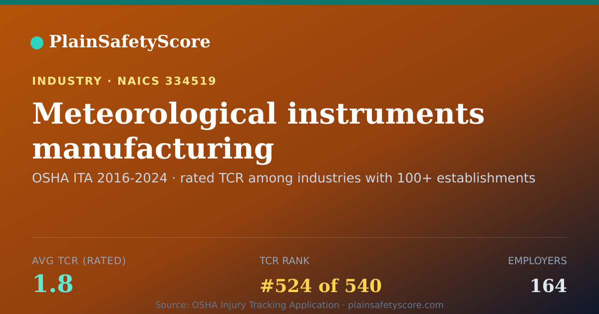 Shareable card for Meteorological instruments manufacturing Workplace Safety