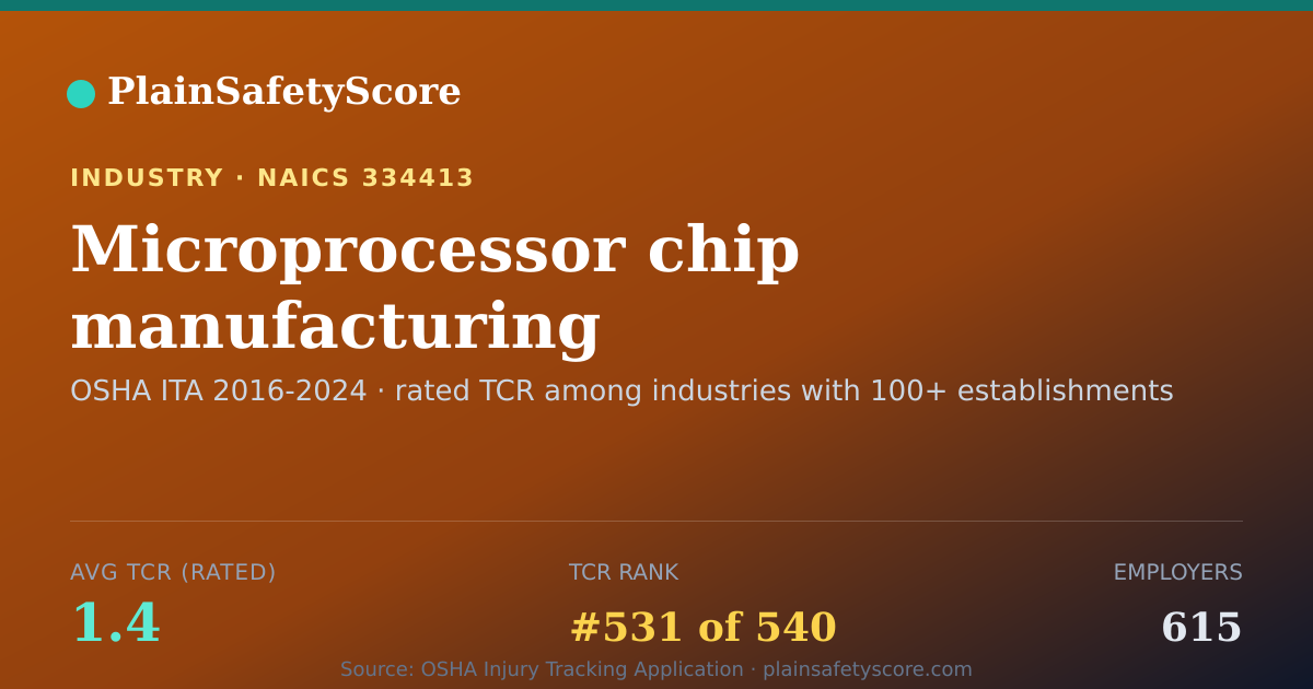 Shareable card for Microprocessor chip manufacturing Workplace Safety - 615 Emp