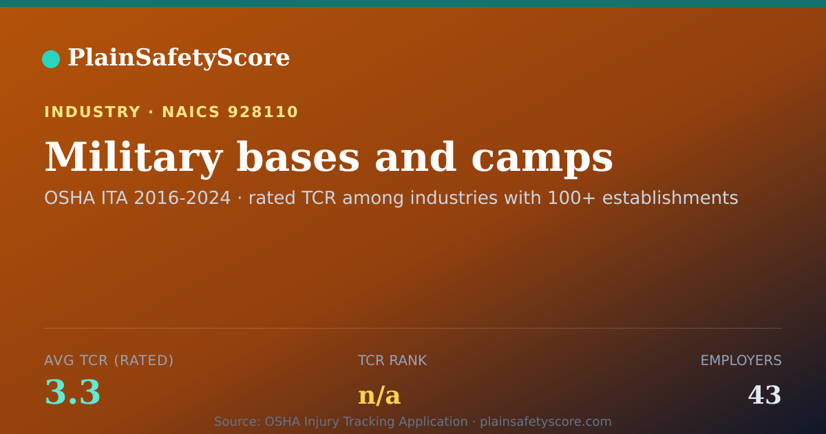 Shareable card for Military bases and camps Workplace Safety - 43 Employers, TC