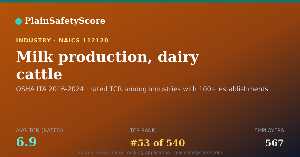 Shareable card for Milk production, dairy cattle Workplace Safety - 567 Employe