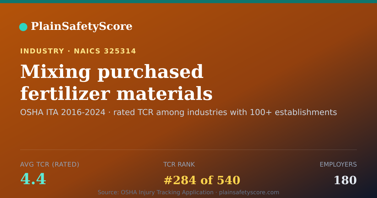 Shareable card for Mixing purchased fertilizer materials Workplace Safety - 180
