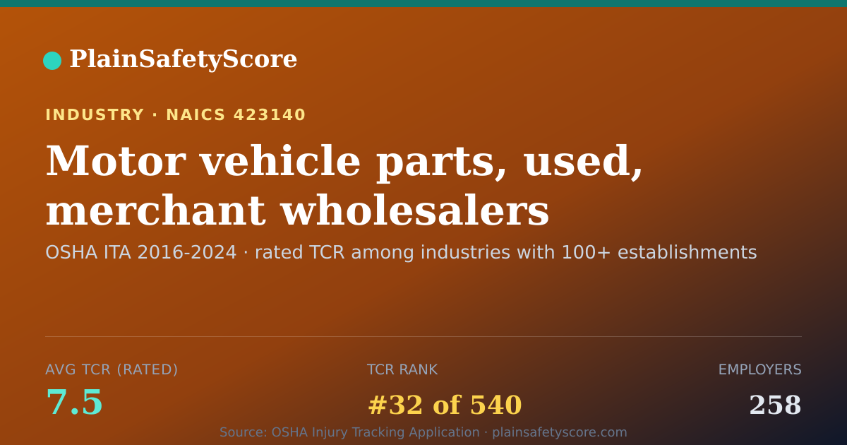 Shareable card for Motor vehicle parts, used, merchant wholesalers Workplace Sa
