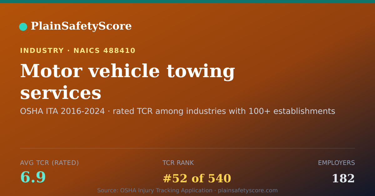 Shareable card for Motor vehicle towing services Workplace Safety - 182 Employe