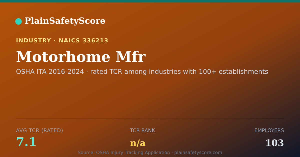 Shareable card for Motorhome Mfr Workplace Safety - 103 Employers, TCR 7.1