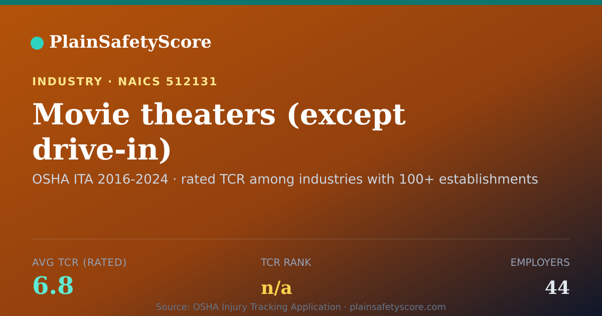 Shareable card for Movie theaters (except drive-in) Workplace Safety - 44 Emplo