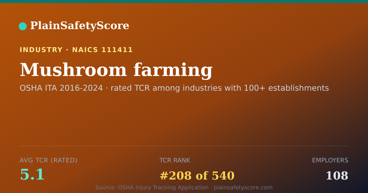 Shareable card for Mushroom farming Workplace Safety - 108 Employers, TCR 5.1