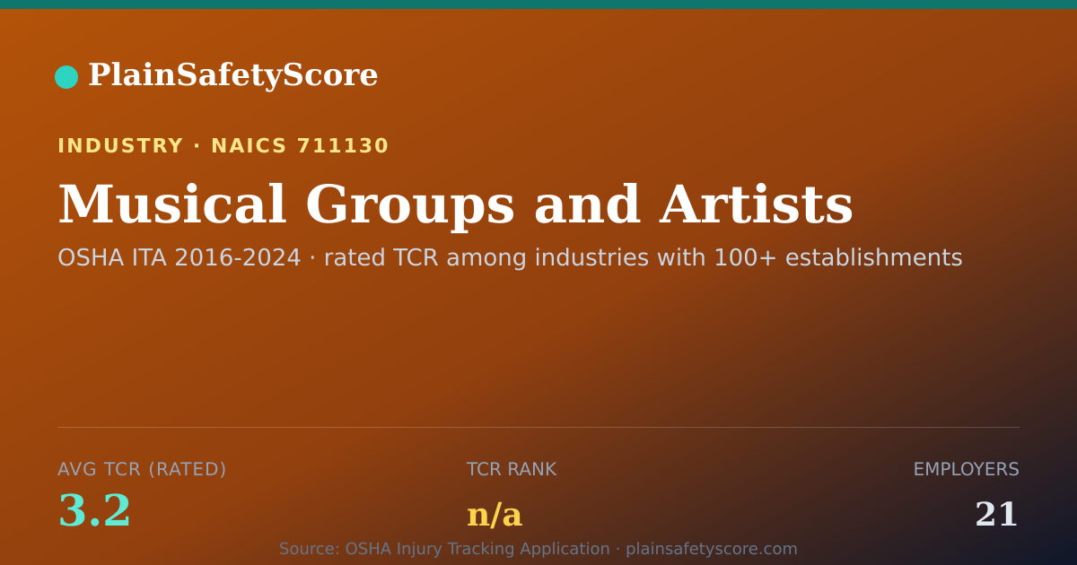 Shareable card for Musical Groups and Artists Workplace Safety - 21 Employers