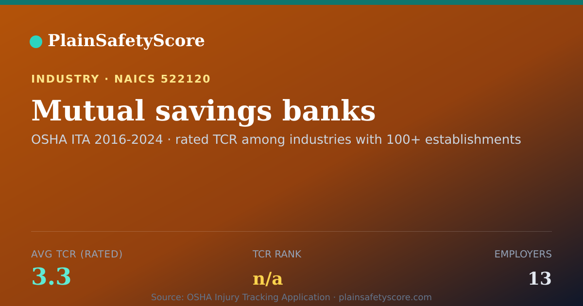 Shareable card for Mutual savings banks Workplace Safety - 13 Employers, TCR 3