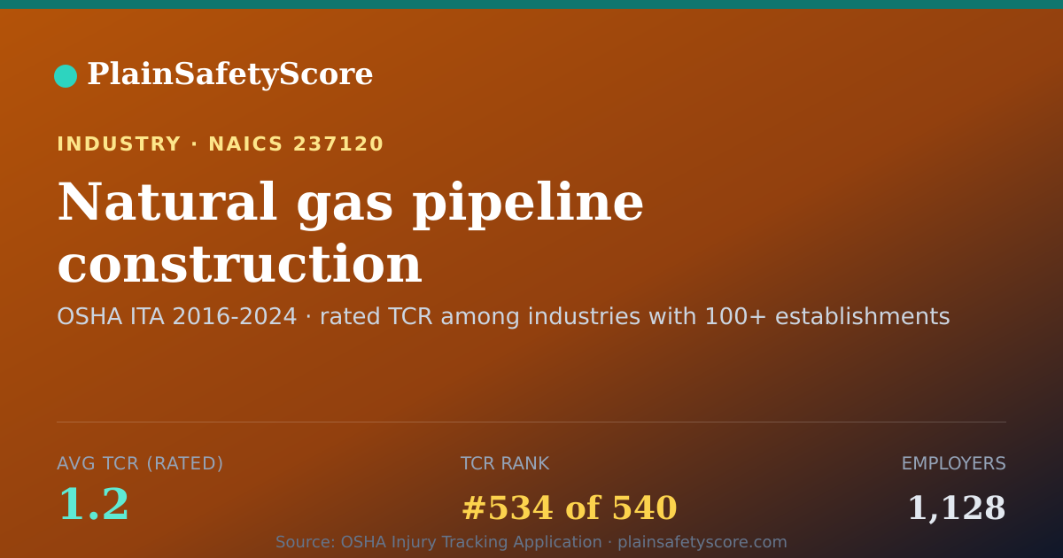 Shareable card for Natural gas pipeline construction Workplace Safety - 1,128 E