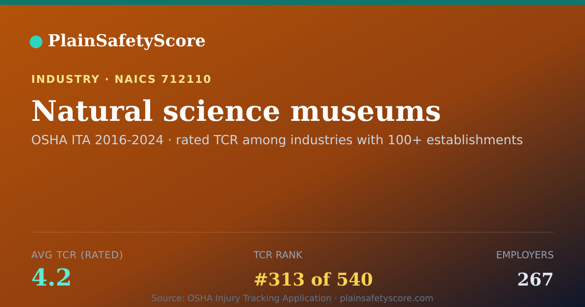 Shareable card for Natural science museums Workplace Safety - 267 Employers, TC