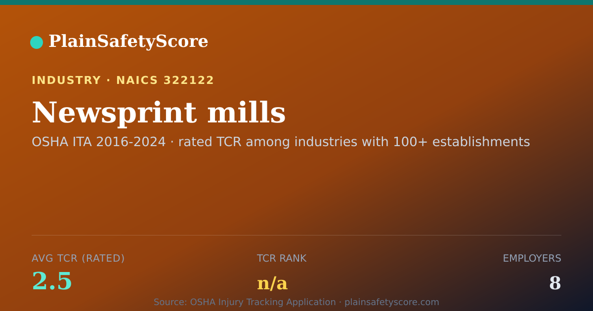 Shareable card for Newsprint mills Workplace Safety - 8 Employers, TCR 2.5