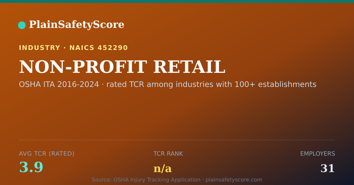 Shareable card for NON-PROFIT RETAIL Workplace Safety - 31 Employers, TCR 3.9