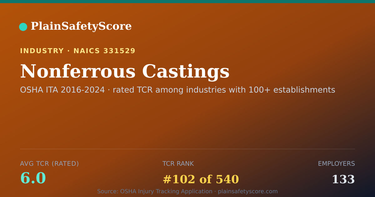 Shareable card for Nonferrous Castings Workplace Safety - 133 Employers, TCR 6