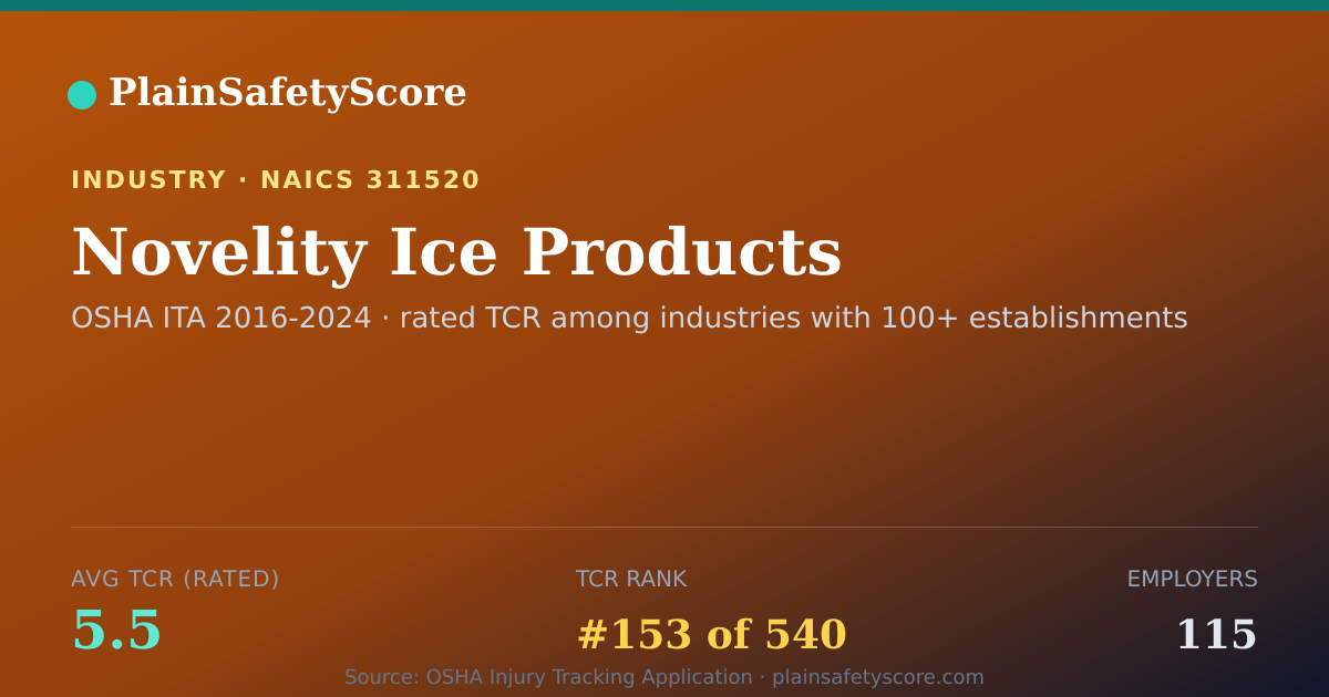 Shareable card for Novelity Ice Products Workplace Safety - 115 Employers, TCR