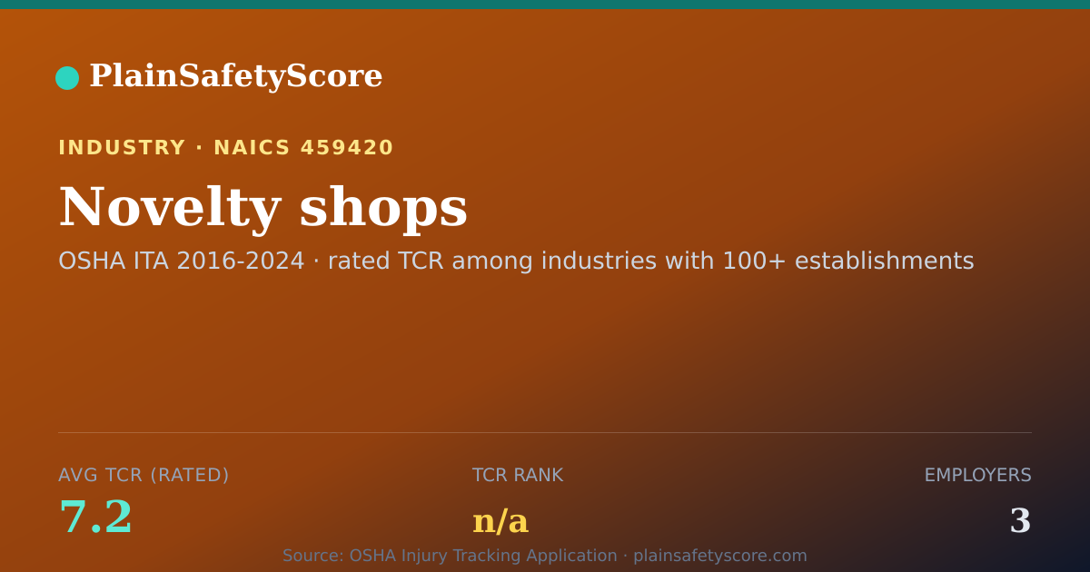 Shareable card for Novelty shops Workplace Safety - 3 Employers, TCR 7.2