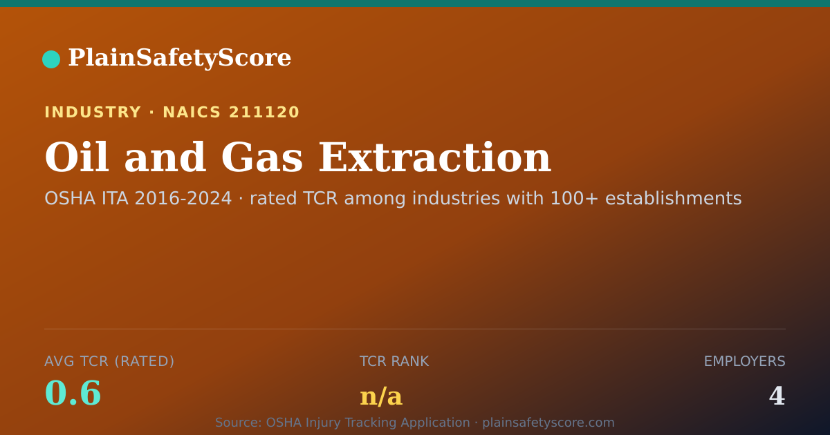 Shareable card for Oil and Gas Extraction Workplace Safety - 4 Employers, TCR 0