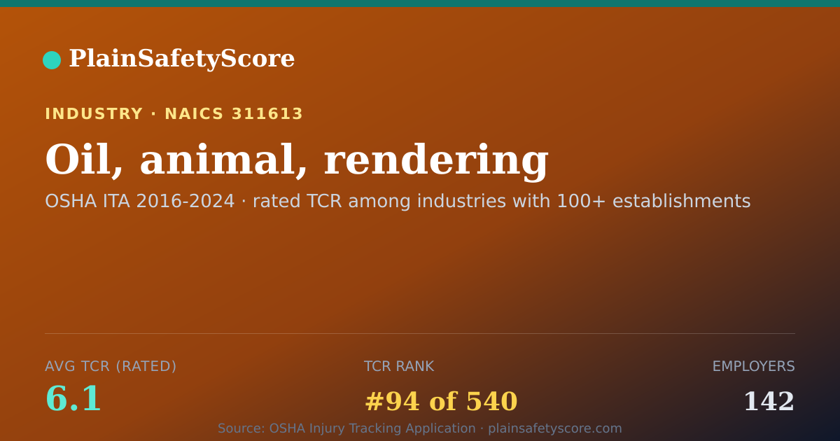 Shareable card for Oil, animal, rendering Workplace Safety - 142 Employers, TCR