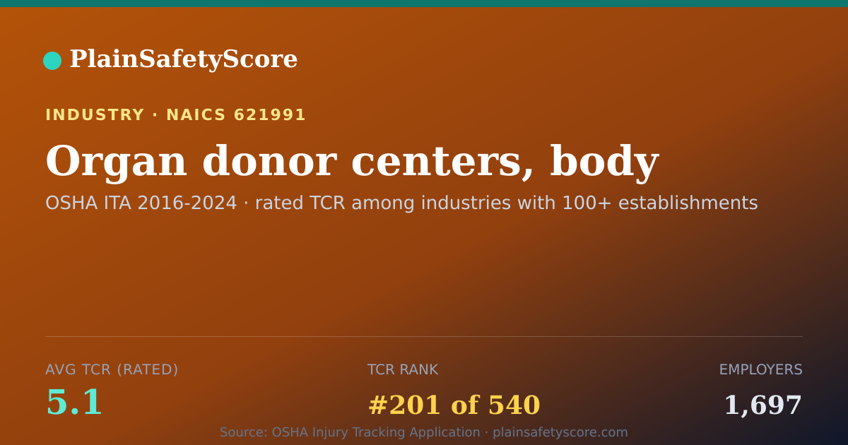 Shareable card for Organ donor centers, body Workplace Safety - 1,697 Employers