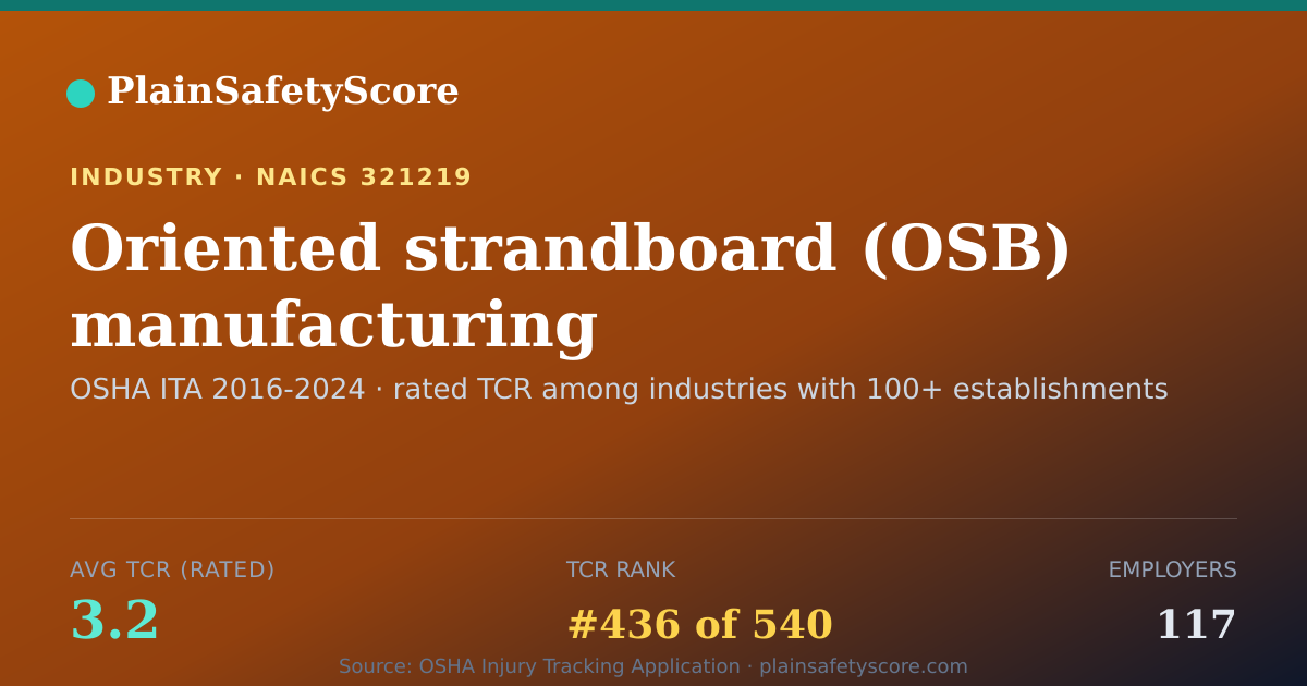 Shareable card for Oriented strandboard (OSB) manufacturing Workplace Safety