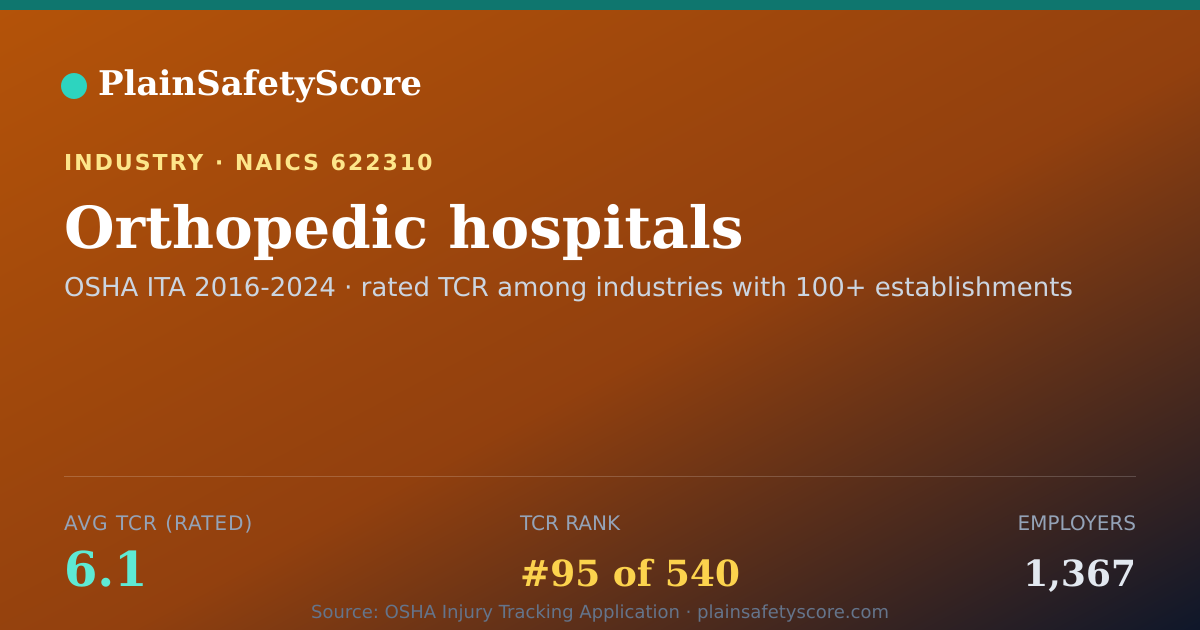Shareable card for Orthopedic hospitals Workplace Safety - 1,367 Employers, TCR