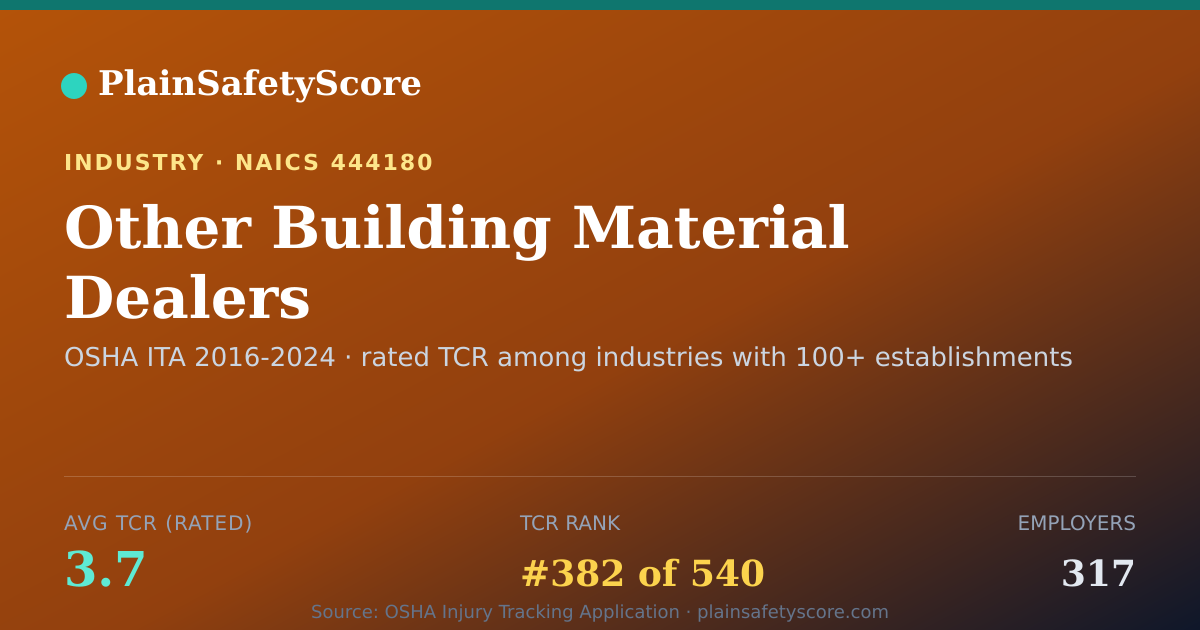 Shareable card for Other Building Material Dealers Workplace Safety - 317 Emplo