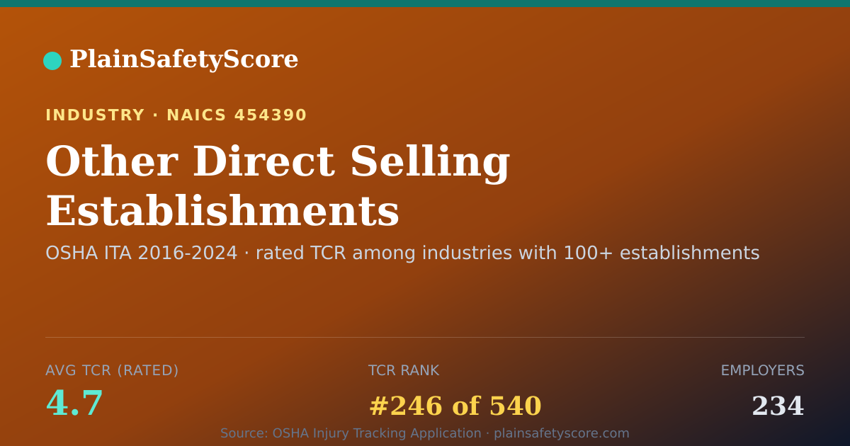Shareable card for Other Direct Selling Establishments Workplace Safety - 234 E