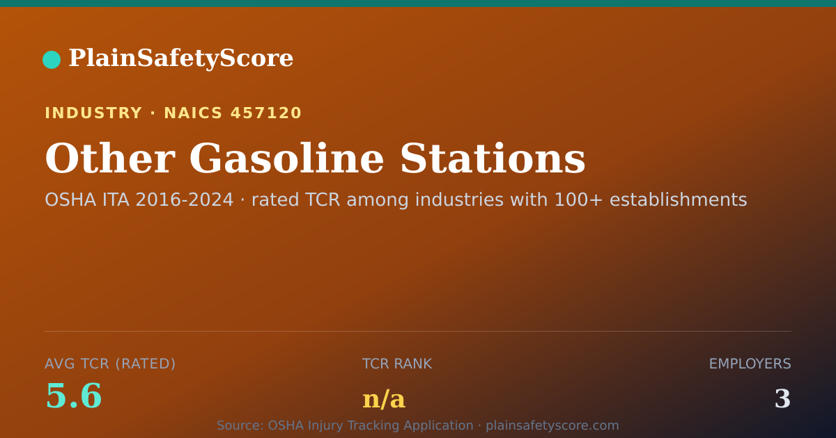 Shareable card for Other Gasoline Stations Workplace Safety - 3 Employers, TCR