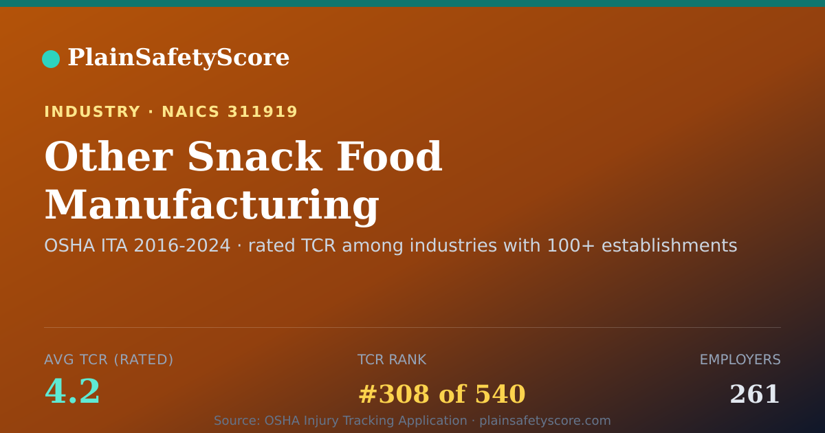 Shareable card for Other Snack Food Manufacturing Workplace Safety - 261 Employ