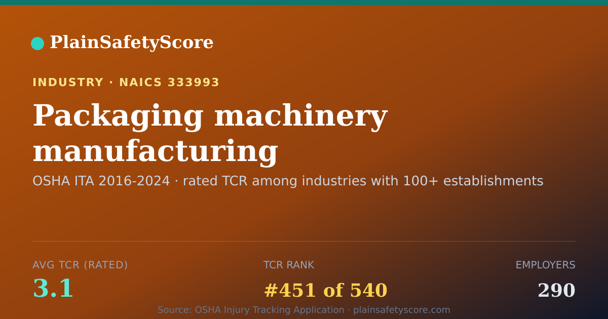 Shareable card for Packaging machinery manufacturing Workplace Safety - 290 Emp
