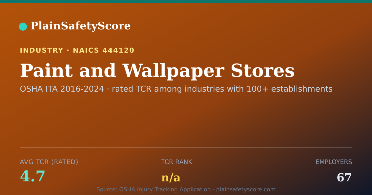 Shareable card for Paint and Wallpaper Stores Workplace Safety - 67 Employers