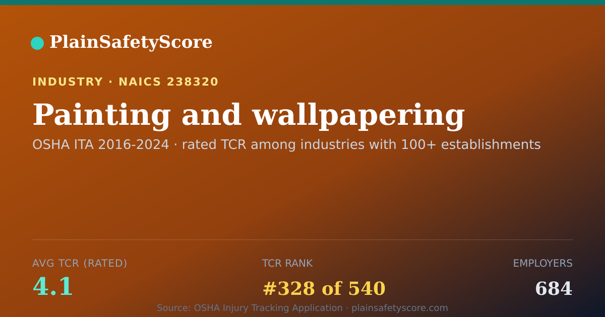 Shareable card for Painting and wallpapering Workplace Safety - 684 Employers