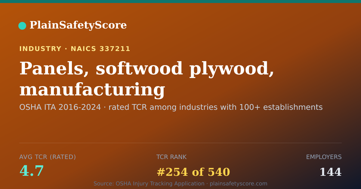 Shareable card for Panels, softwood plywood, manufacturing Workplace Safety - 1