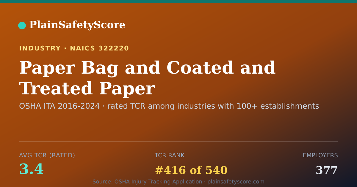 Shareable card for Paper Bag and Coated and Treated Paper Manufacturing Workpla