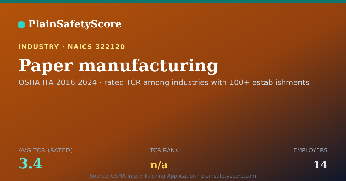 Shareable card for Paper manufacturing Workplace Safety - 14 Employers, TCR 3.4