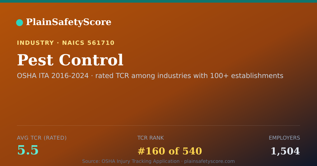 Shareable card for Pest Control Workplace Safety - 1,504 Employers, TCR 5.5