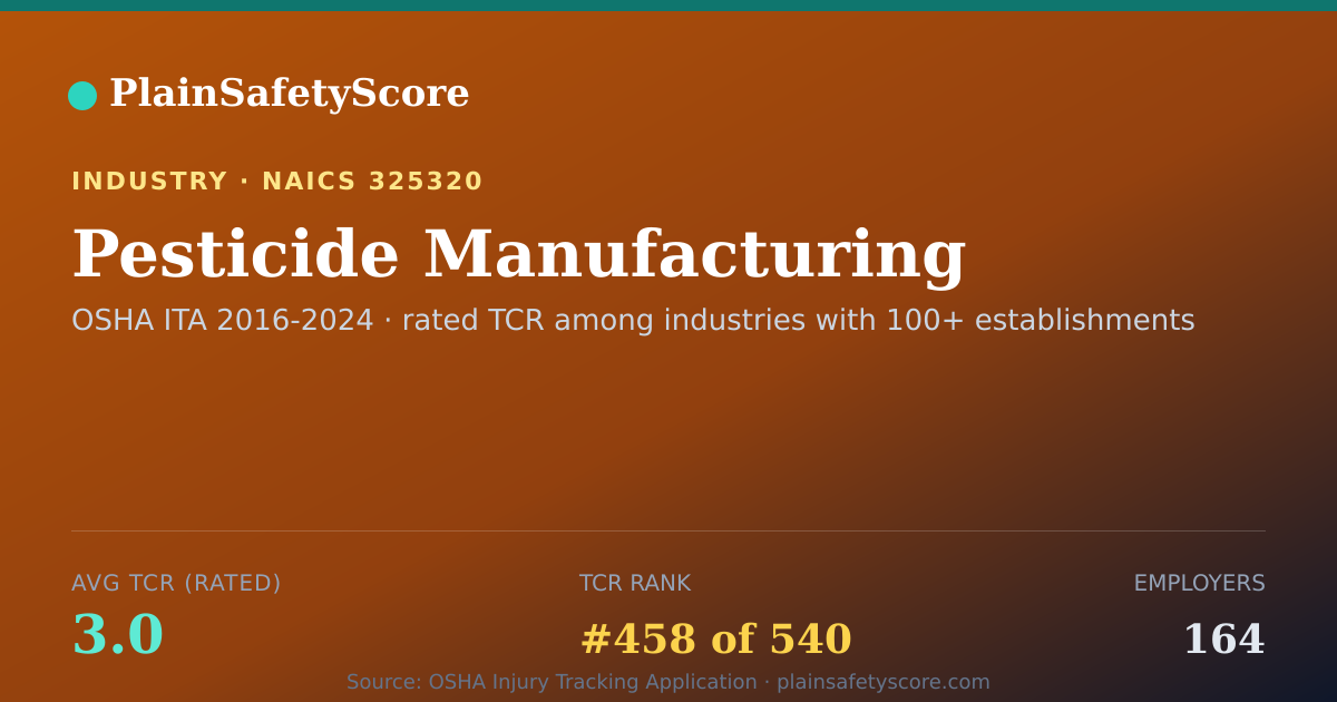 Shareable card for Pesticide Manufacturing Workplace Safety - 164 Employers, TC