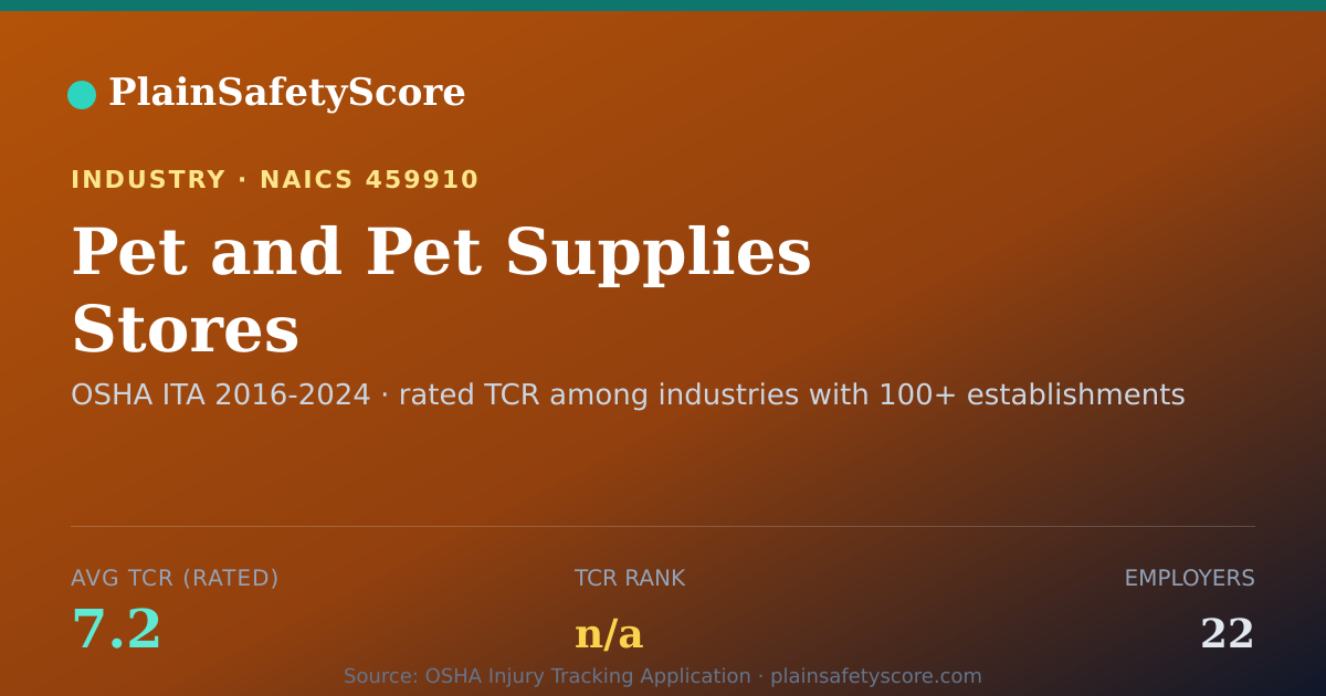 Shareable card for Pet and Pet Supplies Stores Workplace Safety - 22 Employers