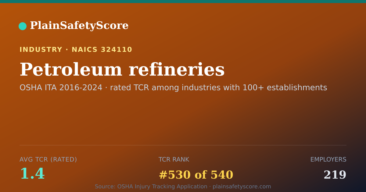 Shareable card for Petroleum refineries Workplace Safety - 219 Employers, TCR 1